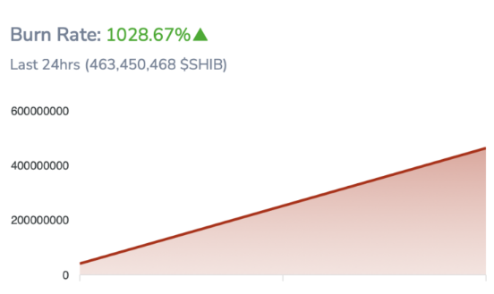 柴犬币燃烧率激增 1000%，近 5 亿 SHIB 被燃烧